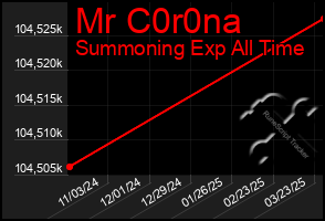 Total Graph of Mr C0r0na