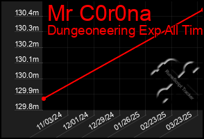 Total Graph of Mr C0r0na