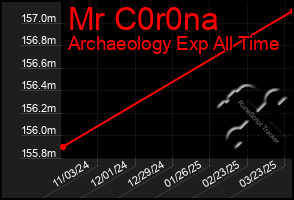 Total Graph of Mr C0r0na