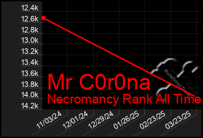Total Graph of Mr C0r0na