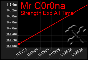 Total Graph of Mr C0r0na