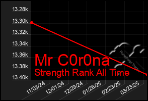 Total Graph of Mr C0r0na