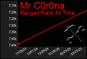 Total Graph of Mr C0r0na