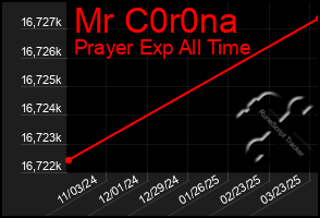 Total Graph of Mr C0r0na