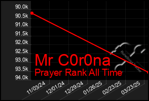Total Graph of Mr C0r0na