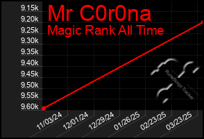 Total Graph of Mr C0r0na