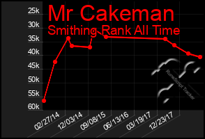 Total Graph of Mr Cakeman