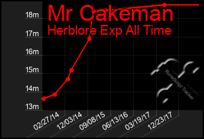 Total Graph of Mr Cakeman