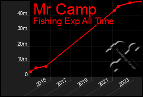 Total Graph of Mr Camp