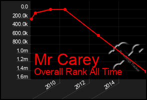 Total Graph of Mr Carey
