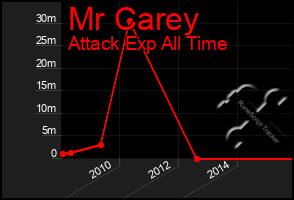 Total Graph of Mr Carey