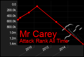 Total Graph of Mr Carey