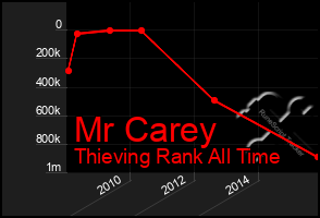 Total Graph of Mr Carey