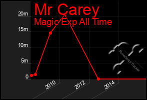 Total Graph of Mr Carey