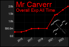 Total Graph of Mr Carverr