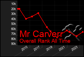 Total Graph of Mr Carverr