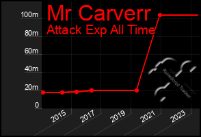 Total Graph of Mr Carverr