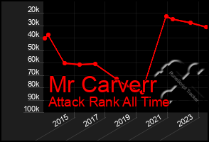 Total Graph of Mr Carverr