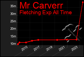 Total Graph of Mr Carverr