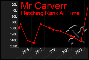 Total Graph of Mr Carverr