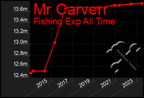 Total Graph of Mr Carverr