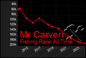 Total Graph of Mr Carverr