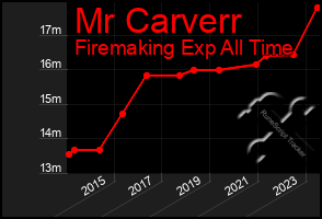 Total Graph of Mr Carverr