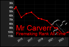 Total Graph of Mr Carverr