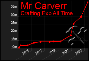 Total Graph of Mr Carverr