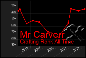 Total Graph of Mr Carverr