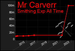 Total Graph of Mr Carverr