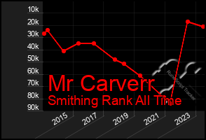 Total Graph of Mr Carverr