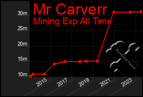 Total Graph of Mr Carverr