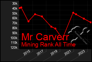 Total Graph of Mr Carverr