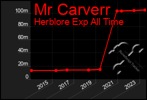 Total Graph of Mr Carverr