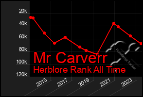 Total Graph of Mr Carverr