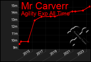 Total Graph of Mr Carverr