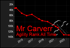 Total Graph of Mr Carverr