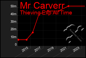 Total Graph of Mr Carverr