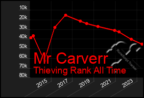 Total Graph of Mr Carverr