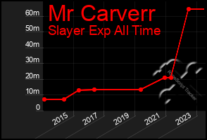 Total Graph of Mr Carverr