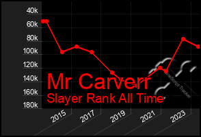 Total Graph of Mr Carverr