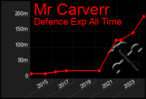 Total Graph of Mr Carverr