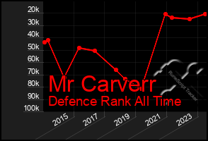 Total Graph of Mr Carverr