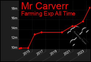 Total Graph of Mr Carverr