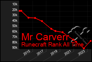 Total Graph of Mr Carverr