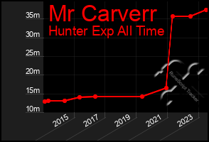 Total Graph of Mr Carverr