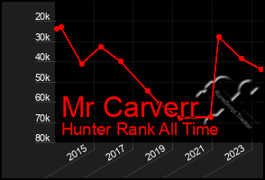 Total Graph of Mr Carverr