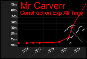 Total Graph of Mr Carverr