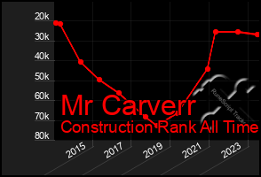 Total Graph of Mr Carverr